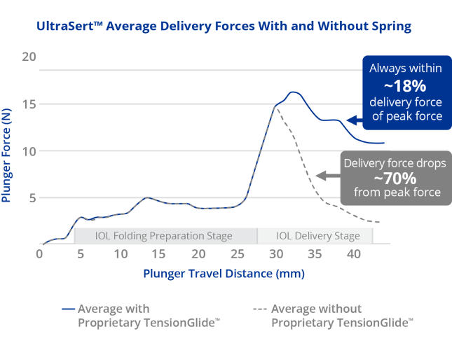 A line graph illustrating UltraSert’s average plunger force and plunger travel distance with and without the proprietary TensionGlide spring.    A blue text box on the graph highlights the average plunger force during the IOL delivery stage when using TensionGlide and says that the UltraSert is “always within around 18 percent of delivery force of peak force.”   Without TensionGlide, a grey text box on the graph highlights that the UltraSert’s delivery force drops around 70 percent from peak force during the IOL delivery stage.
