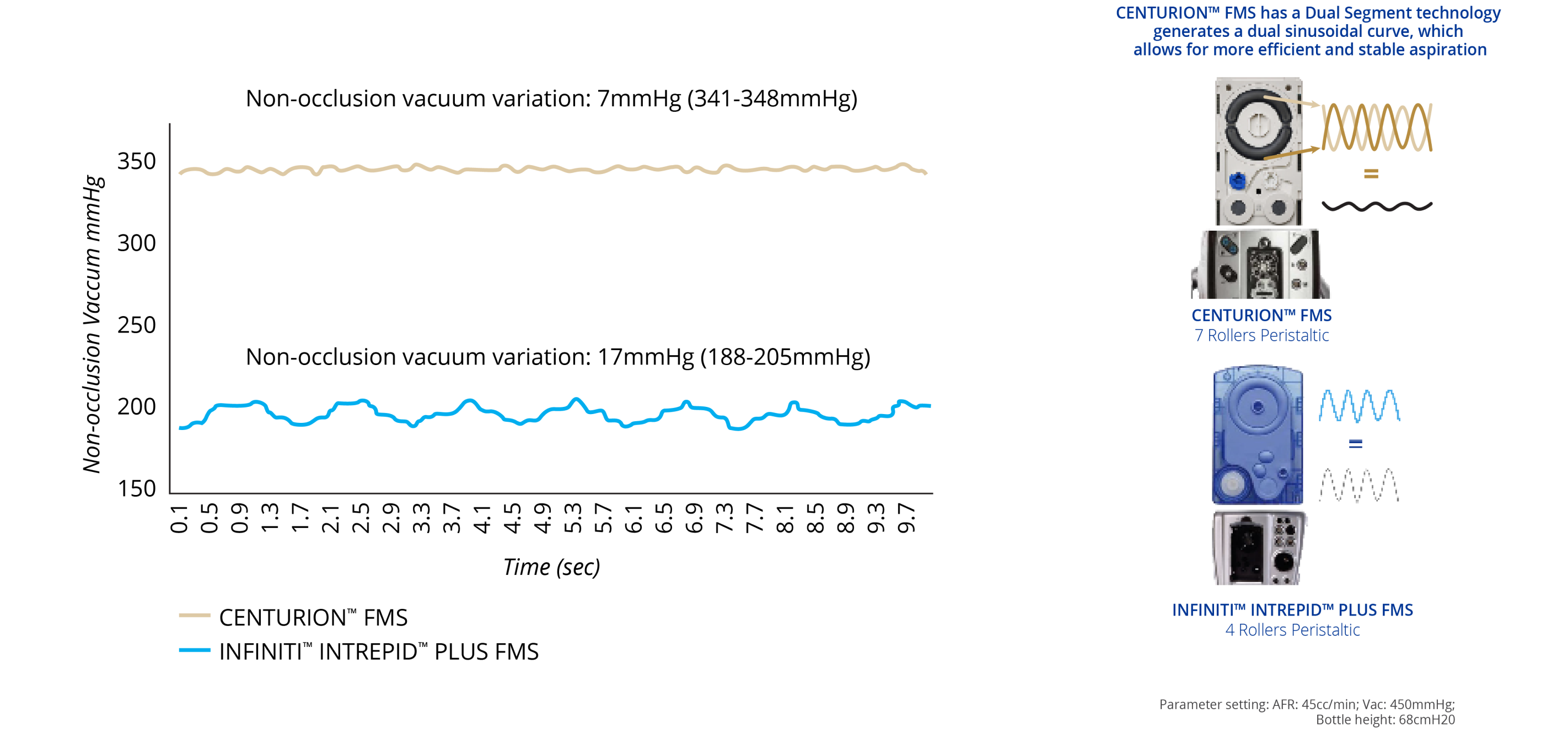 A line graph that shows the non-occlusion vacuum variation of CENTURION FMS and INFINITI INTREPID PLUS FMS. CENTURION FMS is more stable over time compared to INFINITI FMS. An image of the CENTURION FMS and INFINITI FMS. The dual segment technology of CENTURION FMS generates a dual sinusoidal curve, allowing for more efficient and stable aspiration compared to INFINITI FMS.