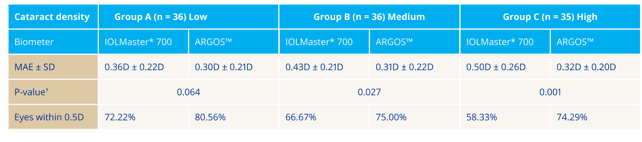 A table comparing the refractive outcomes in patients with nuclear cataracts between the ARGOS Biometer and IOLMaster 700. In low density eyes, the mean absolute error was not statistically different between the ARGOS Biometer and IOLMaster 700. In medium and high density eyes, mean absolute error was significantly lower with the ARGOS Biometer compared to IOLMaster 700.