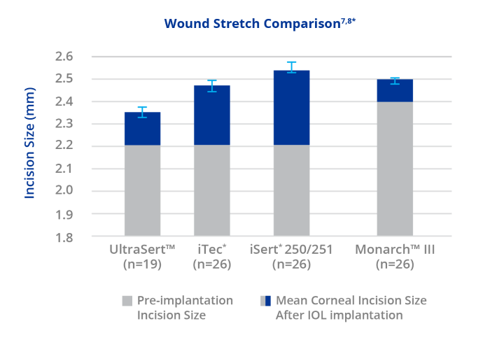 Bar graph comparing the wound stretch size for UltraSert, iTec, iSert 250/251, and Monarch III.     The bar graph displays that UltraSert has the smallest incision size based on the number of studies done measuring pre-implantation incision size and mean corneal incision size after IOL implantation.