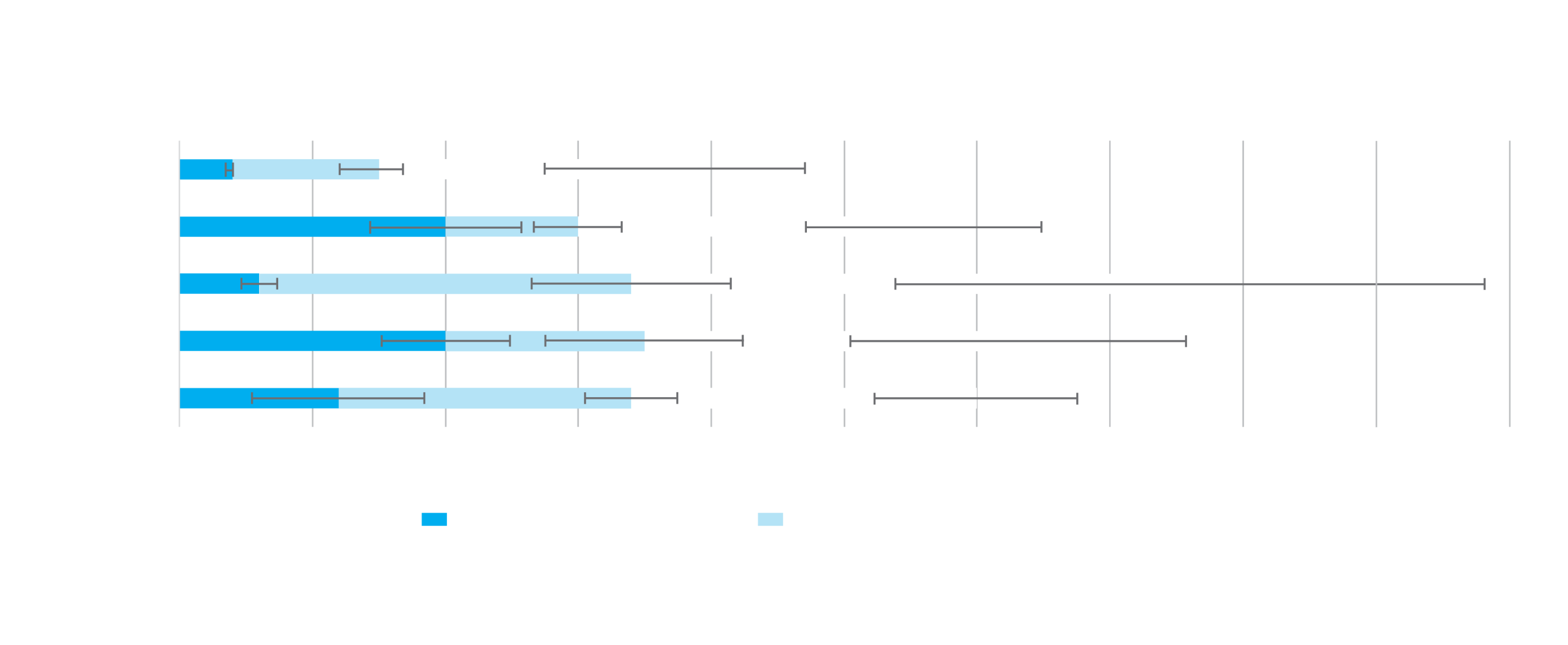 Horizontal bar graph comparing 5 devices and the amount of preparation time needed in seconds for opening the pack, OVD injection and advancing the IOL in nozzle. UltraSert, iTec, iSert, RayOne, and CT Lucia delivery devices are all compared. The graph displays that iSert totals 76 seconds, RayOne totals 63 seconds, CT Lucia totals 60 seconds, iTec totals 56 seconds and UltraSert totals 39 seconds in preparation time