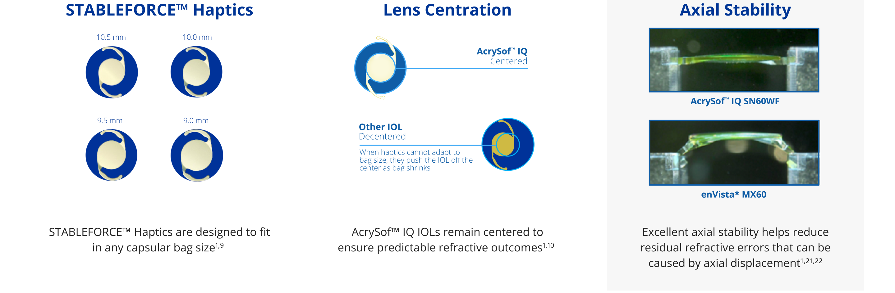 Illustration showing how STABLEFORCE Haptics allow AcrySof IQ IOLs to fit in any capsular bag size: 10.5 mm, 10.0 mm, 9.5 mm, 9.0 mm. Two illustrations. The first is an illustration of an AcrySof IQ IOL. A light blue circle is placed on the centre of the IOL to draw focus. A light blue line is connected to the IOL with text that reads “AcrySof IQ Centered.” The second is an illustration of other generic IOLs. A light blue line is connected to the IOL with text that reads “Other IOL Decentered.” Smaller text underneath reads “When haptics cannot adapt to bag size, they push the IOL off the center as bag shrinks.” 2 images illustrating how AcrySof IQ IOL has greater axial stability than enVisto MX60, which helps to reduce refractive errors.