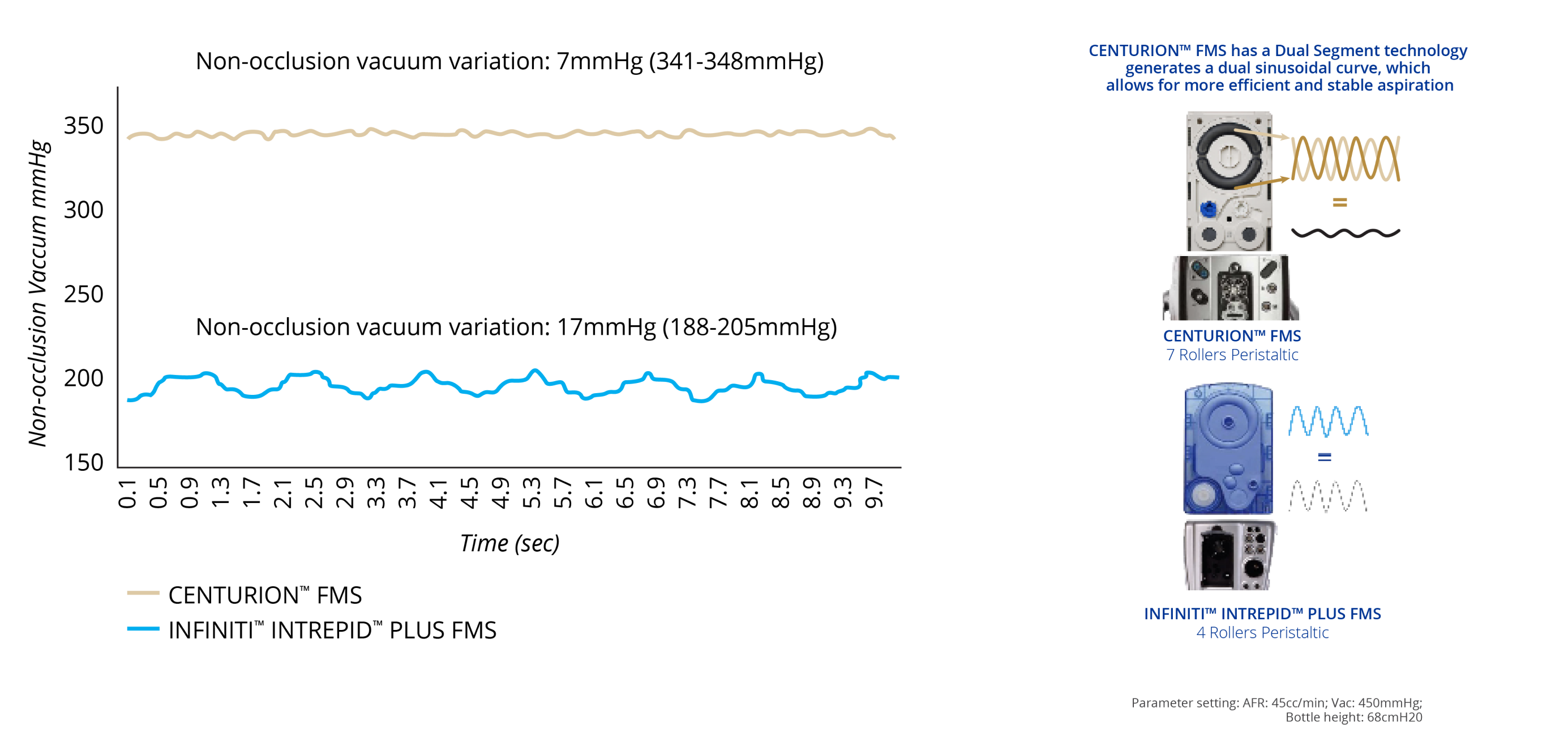 A line graph that shows the non-occlusion vacuum variation of CENTURION FMS and INFINITI INTREPID PLUS FMS. CENTURION FMS is more stable over time compared to INFINITI FMS.