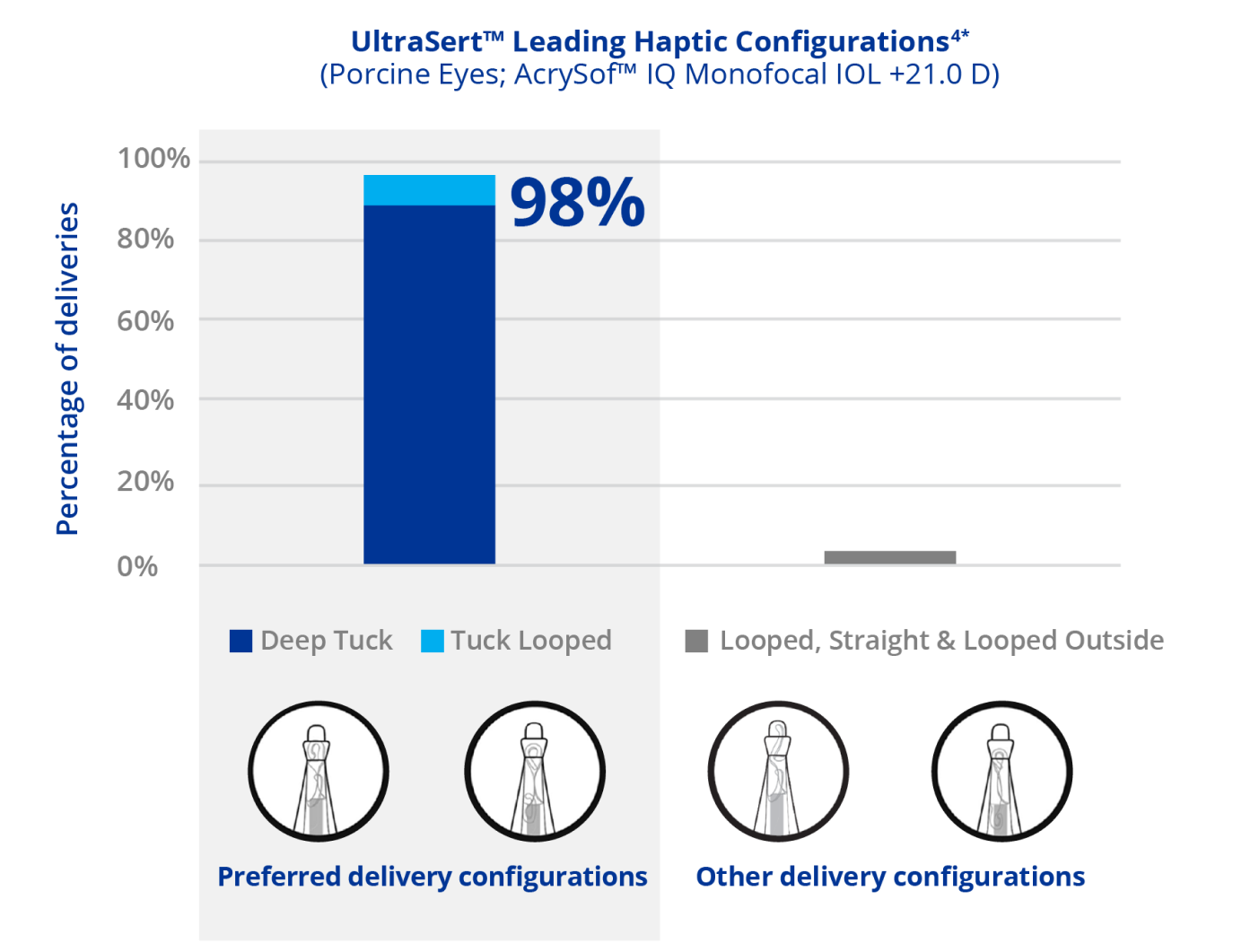 Bar graph illustrating UltraSert’s leading haptic configurations. The two preferred delivery configurations are deep tuck and tuck looped. The graph highlights that 98 percent of deliveries were performed with these delivery configurations.    The graph also displays the remaining 2 percent of other delivery configurations. These are looped, straight and looped outside configurations.