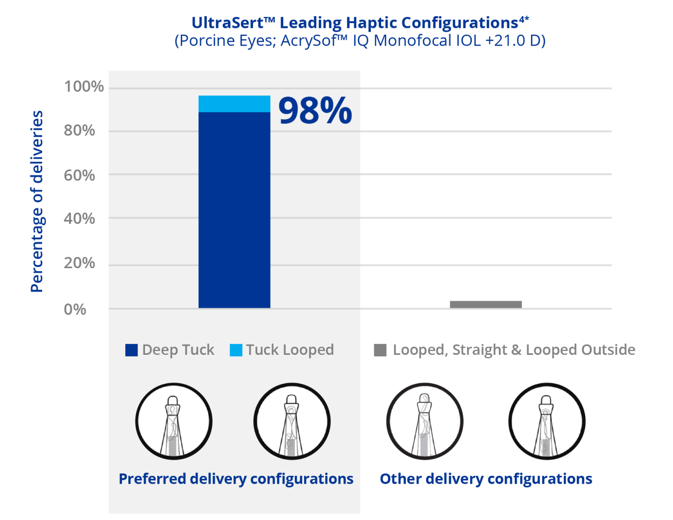 Bar graph illustrating UltraSert’s leading haptic configurations. The two preferred delivery configurations are deep tuck and tuck looped. The graph highlights that 98 percent of deliveries were performed with these delivery configurations. The graph also displays the remaining 2 percent of other delivery configurations. These are looped, straight and looped outside configurations.