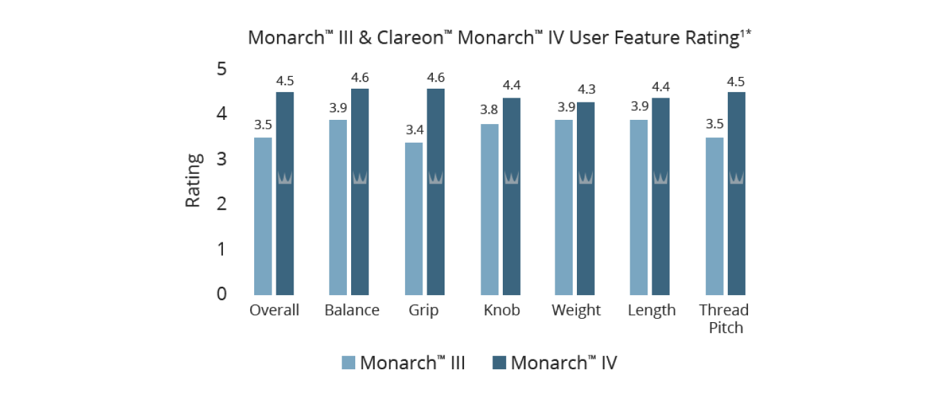 Bar graph illustrating the user feature rating between the Clareon Monarch IV and the Monarch III Delivery Systems.  The graph draws 7 comparisons between the two devices: Thread pitch, length, weight, knob, grip, balance, and overall rating. The Clareon Monarch IV has a higher feature rating than the Monarch III in all 7 comparisons. The Clareon Monarch IV has an overall rating of 4.5 compared to the Monarch III’s overall rating of 3.5.