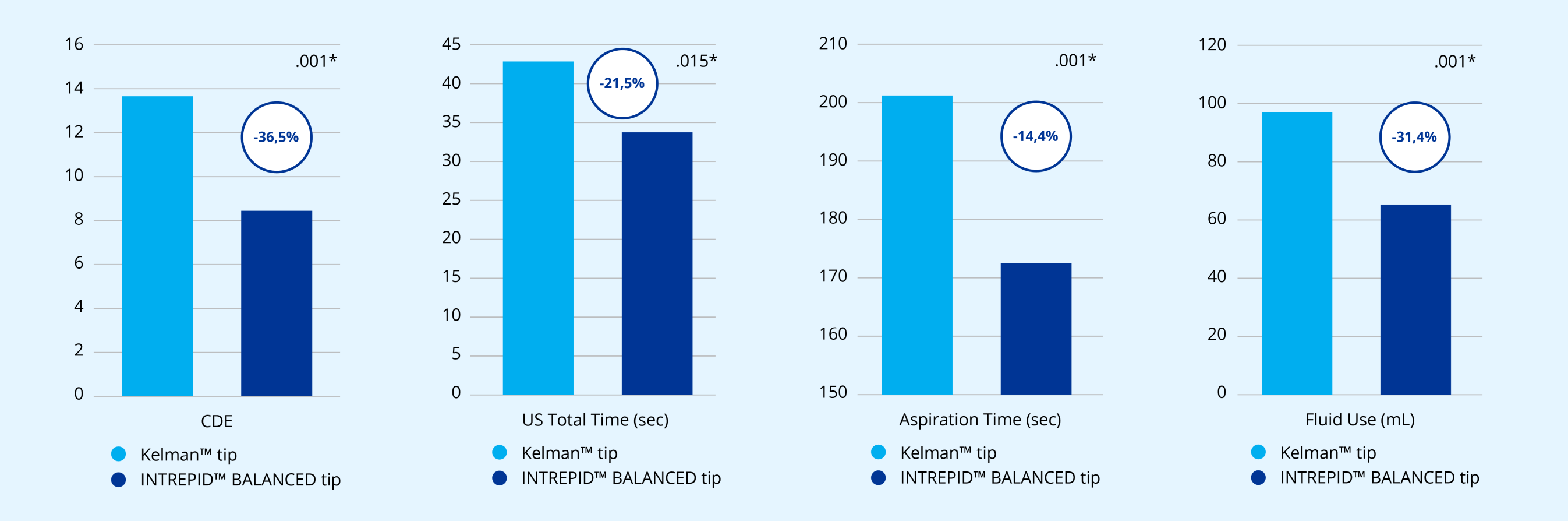 Bar graph comparing the Kelman tip to the INTREPID BALANCED Tip based on reduced cumulative dissipated energy (CDE). The graph emphasizes that the INTREPID BALANCED tip reduces CDE by 36.5% when compared to the Kelman tip. Bar graph comparing the Kelman tip to the INTREPID BALANCED Tip based on reduced phaco time. The graph emphasizes that the INTREPID BALANCED tip reduces phaco time by 21.5% when compared to the Kelman tip. Bar graph comparing the Kelman tip to the INTREPID BALANCED Tip based on reduced aspiration time. The graph emphasizes that the INTREPID BALANCED tip reduces aspiration time by 14.4% when compared to the Kelman tip. Bar graph comparing the Kelman Tip to the INTREPID BALANCED Tip based on reduced fluid use. The graph emphasizes that the INTREPID BALANCED tip reduces fluid use by 31.4% when compared to the Kelman tip.