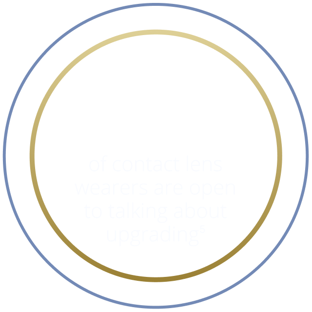 75 percent of contact lens wearers are open
to talking about upgrading