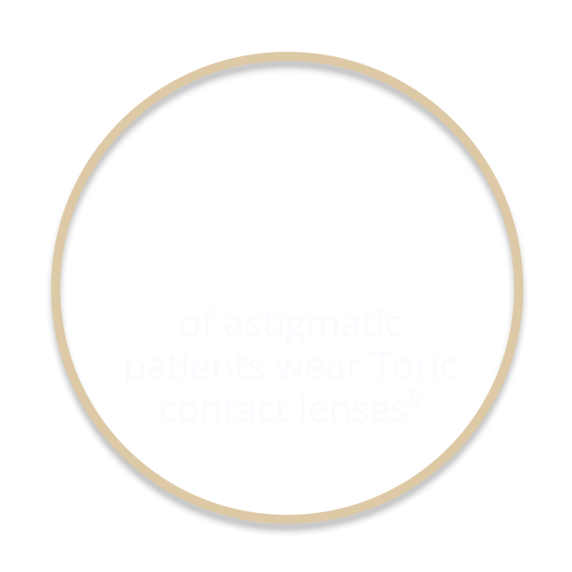 10% of astigmatism patients wear toric
contact lenses