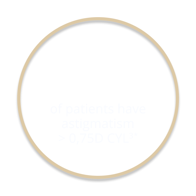 47% of patients have astigmatism > 0,75D CYL3*