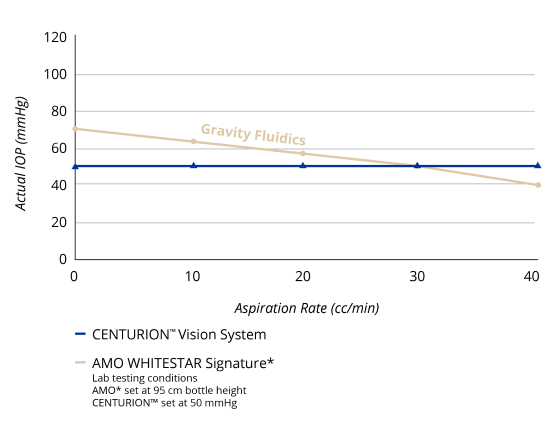 A line graph comparing the IOP at various aspiration rates of CENTURION Vision System and AMO WHITESTAR Signature with gravity fluidics. As aspiration rate rises, CENTURION Vision System maintains a consistent IOP. IOP with AMO WHITESTAR Signature decreases as aspiration rate rises. 