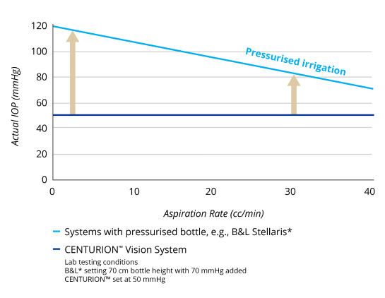 A line graph comparing the IOP at various aspiration rates of CENTURION Vision System and systems with pressurised bottle fluidics. As aspiration rate rises, CENTURION Vision System maintains a consistent IOP. IOP with pressurised bottle systems decreases as aspiration rate rises.