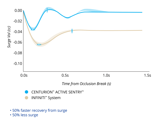 A line graph comparing the Surge Volume After Occlusion Break with CENTURION with ACTIVE SENTRY and INFINITI System with IOP at 55 mmHg. CENTURION with ACTIVE SENTRY had 50% less surge and 50% faster recovery from surge. 