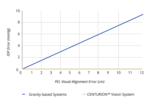 A line graph showing the linear increase of IOP Error correlated with an increase in PEL Visual Alignment Error with the CENTURION Vision System 