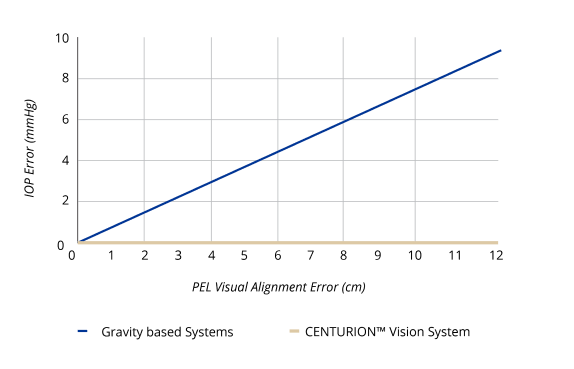 A line graph showing the linear increase of IOP Error correlated with an increase in PEL Visual Alignment Error with the CENTURION Vision System 