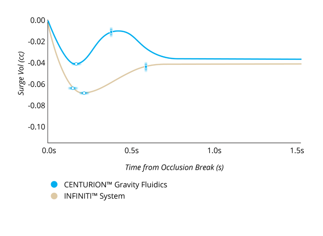 A line graph comparing the Surge Volume After Occlusion Break with CENTURION Gravity Fluidics and INFINITI System with IOP at 55 mmHg and a vacuum setting of 400 mmHg. LEGION System had 50% less surge and 40% faster recovery from surge