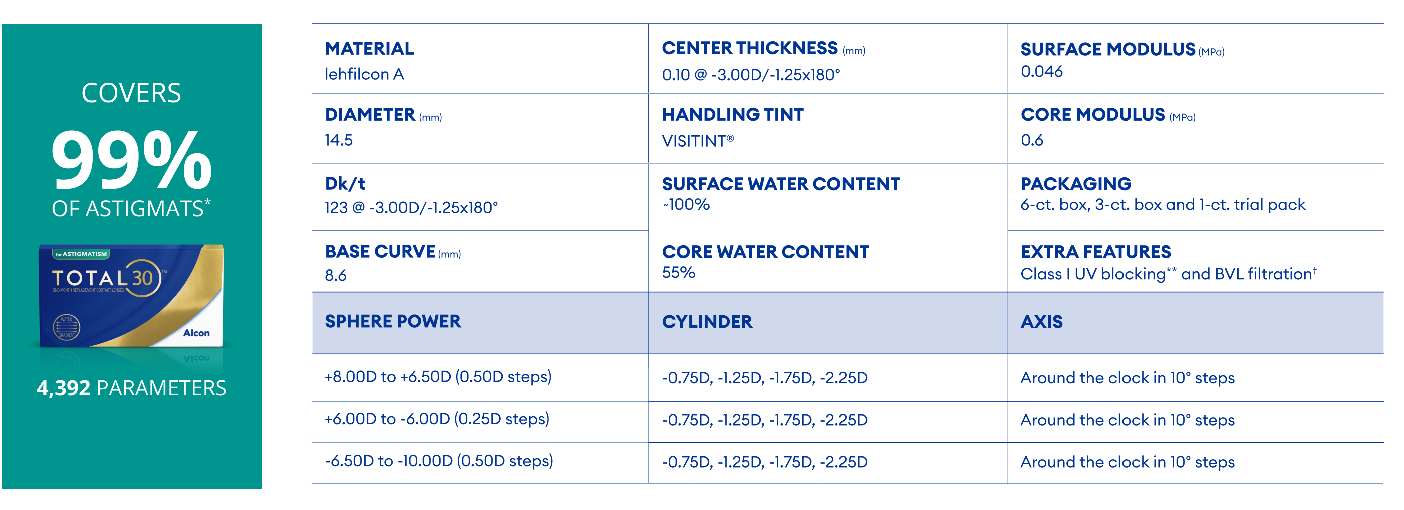 TOTAL30 for Astigmatism parameters