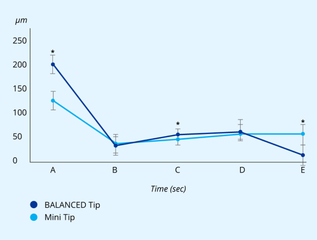 A line graph that comparing the tip movement at the incision site of the INTREPID BALANCED tip and the Mini Tip.  The INTREPID BALANCED Tip reduces tip movement at the incision while increasing amplitude at the distal end.