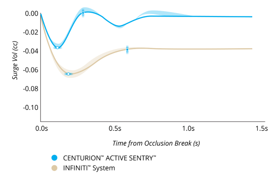 A line graph comparing the Surge Volume After Occlusion Break with CENTURION with ACTIVE SENTRY and INFINITI System with IOP at 55 mmHg. CENTURION with ACTIVE SENTRY had 50% less surge and 50% faster recovery from surge. 