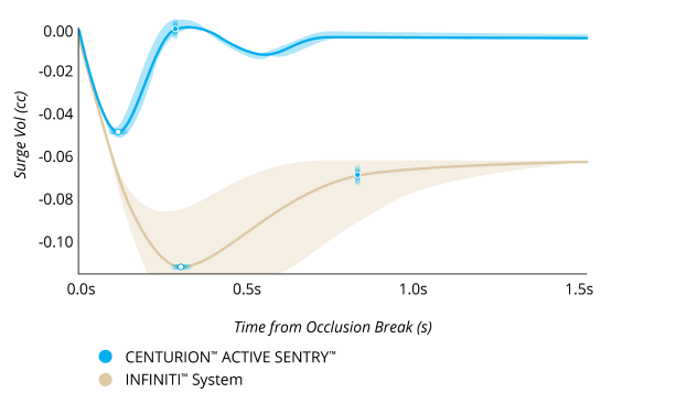 A line graph comparing the Surge Volume After Occlusion Break with CENTURION with ACTIVE SENTRY and INFINITI System with IOP at 55 mmHg. CENTURION with ACTIVE SENTRY had 60% less surge and 70% faster recovery from surge.