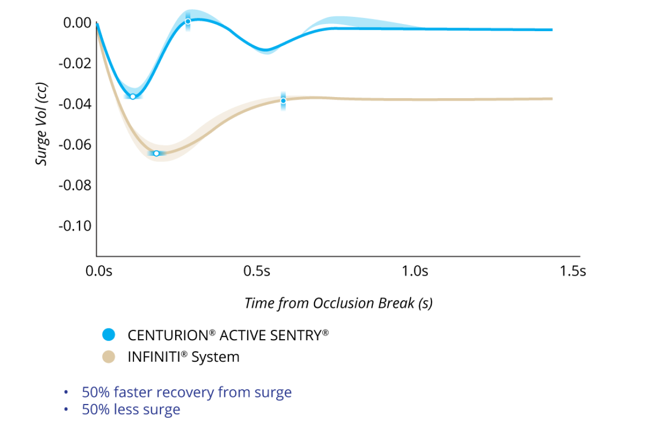 A line graph comparing the Surge Volume After Occlusion Break with CENTURION with ACTIVE SENTRY and INFINITI System with IOP at 55 mmHg. CENTURION with ACTIVE SENTRY had 50% less surge and 50% faster recovery from surge