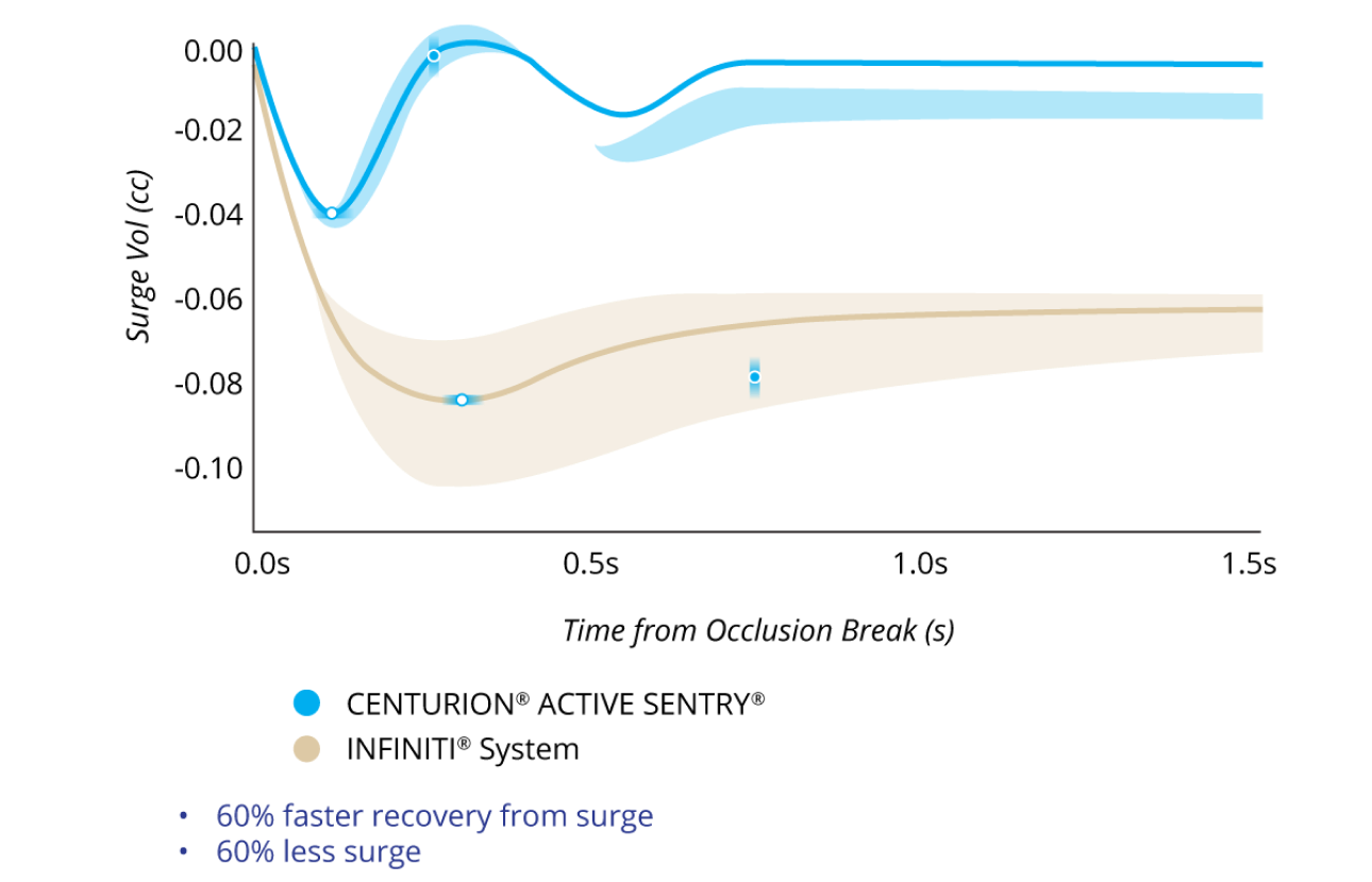 A line graph comparing the Surge Volume After Occlusion Break with CENTURION with ACTIVE SENTRY and INFINITI System with IOP at 40 mmHg. CENTURION with ACTIVE SENTRY had 60% less surge and 60% faster recovery from surge