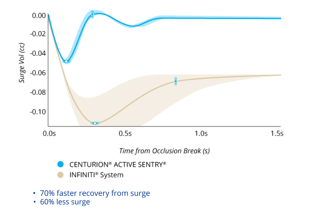 A line graph comparing the Surge Volume After Occlusion Break with CENTURION with ACTIVE SENTRY and INFINITI System with IOP at 55 mmHg. CENTURION with ACTIVE SENTRY had 60% less surge and 70% faster recovery from surge