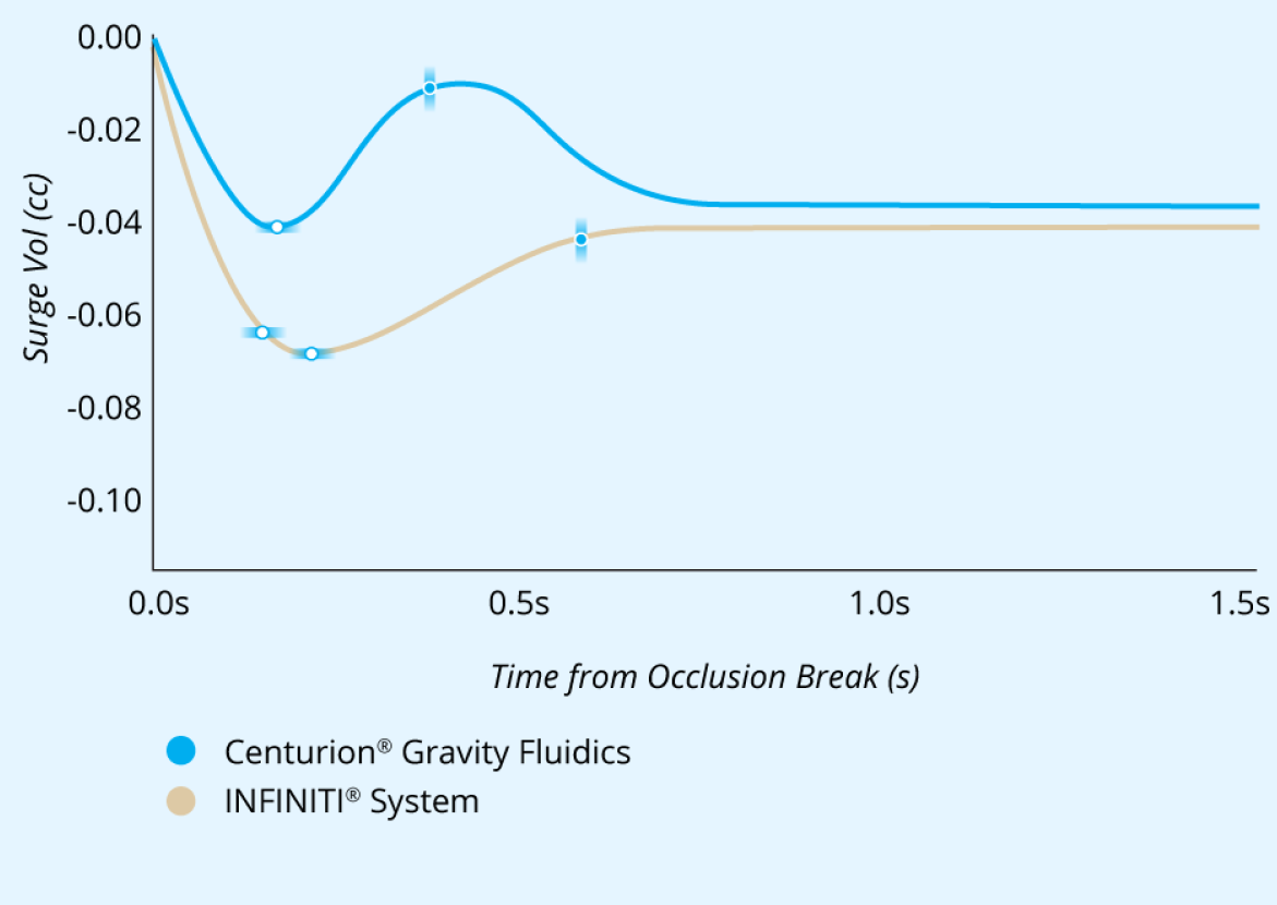 A line graph comparing the Surge Volume After Occlusion Break with CENTURION Gravity Fluidics and INFINITI System with IOP at 55 mmHg and a vacuum setting of 400 mmHg. LEGION System had 50% less surge and 40% faster recovery from surge