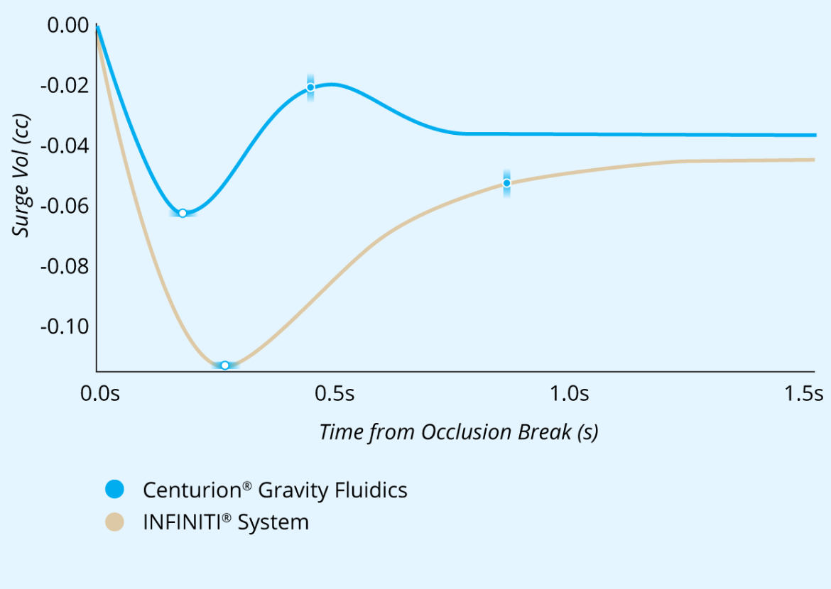 A line graph comparing the Surge Volume After Occlusion Break with CENTURION Gravity Fluidics and INFINITI System with IOP at 55 mmHg and a vacuum setting of 550 mmHg. LEGION System had 50% less surge and 50% faster recovery from surge