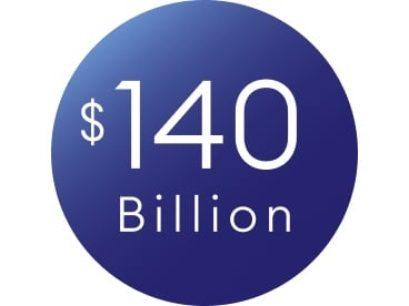 White text reading ‘$140 billion’ inside a blue circle