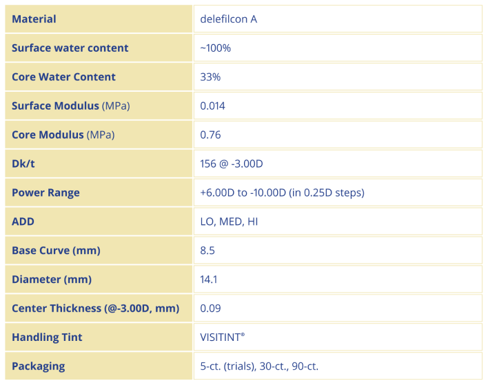 Dailies Total1 Multifocal Contact Lens Specifications Chart