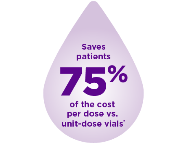 Saves Patients 75% of the cost per dose vs. unit-dose vials*