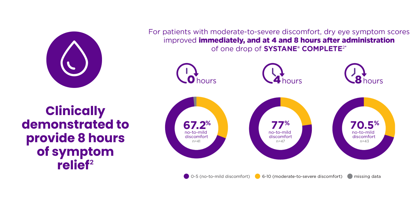 Three charts showing percentage ranges of no-to-mild discomfort after using one drop of Systane Complete Preservative-Free eye drops (at 0, 4, and 8 hr mark)