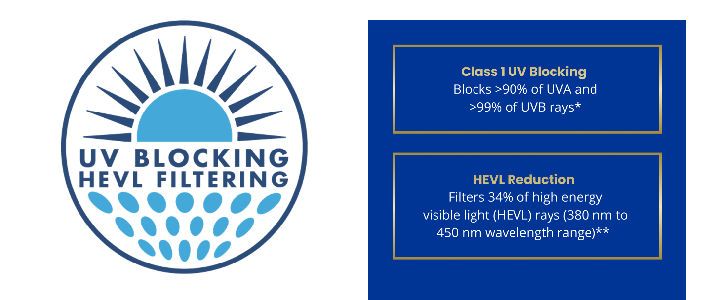 UV blocking HEVL fliltering logo