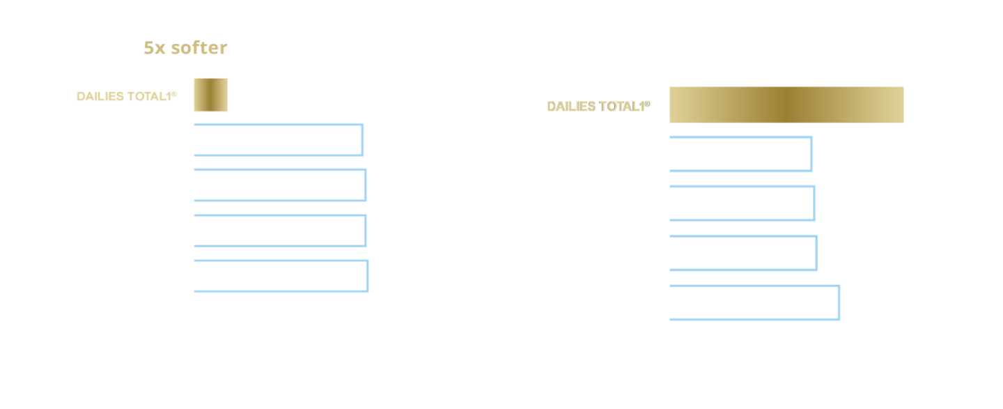 Two bar charts comparing the Lens Surface Modulus (Mpa) and Lubricity Factor of Dailies Total1 contact lenses against Clariti 1Day, Acuvue Oasys 1-Day, Myday, and 1-Day Acuvue Moist contact lenses