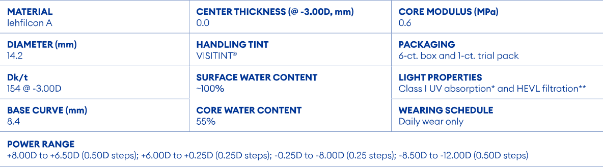 TOTAL30® contact lenses parameters chart