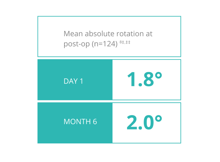 Mean absolute rotation chart Clareon Toric IOL