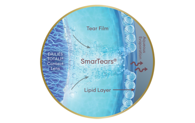 Dailies Total1 Contact Lens surface SmarTears technology releasing natural ingredient into lipid layer of tear film releasing Aqueous Evaporation