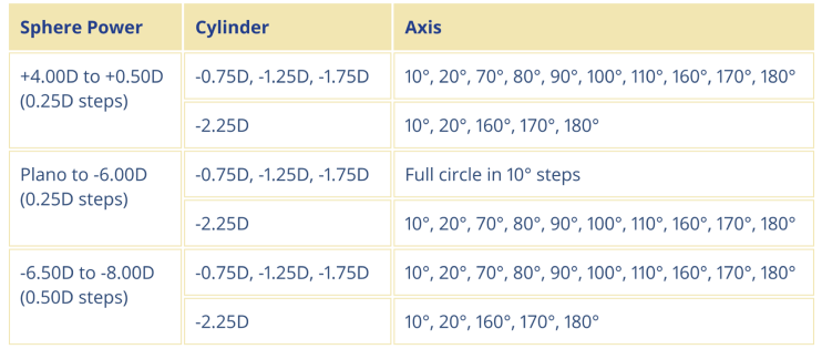 Paramaters Graphic Chart for Dailies Total1 for Astigmatism