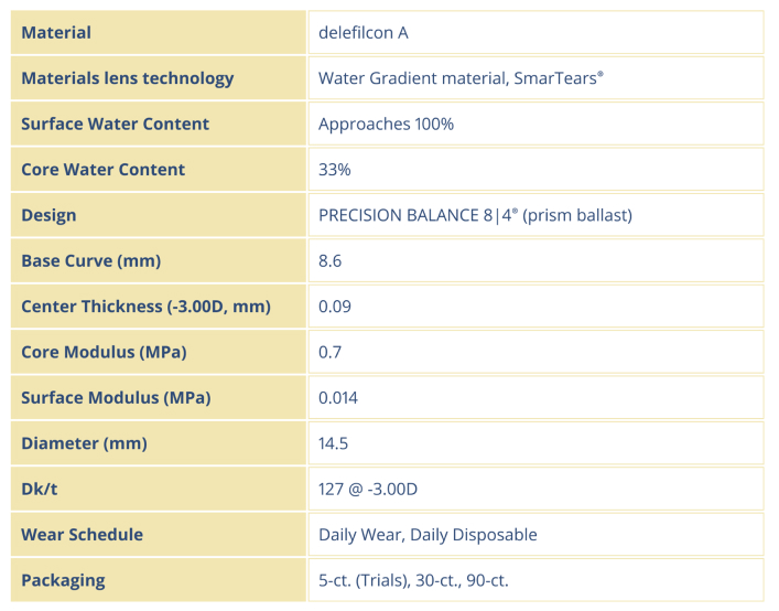 DAILIES TOTAL1® for Astigmatism contact lens specifications Chart