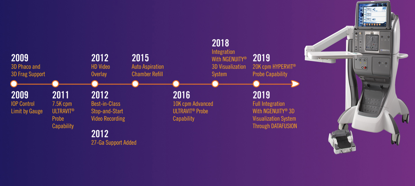 The constellation® Vision System defines  ophthalmic innovation timeline