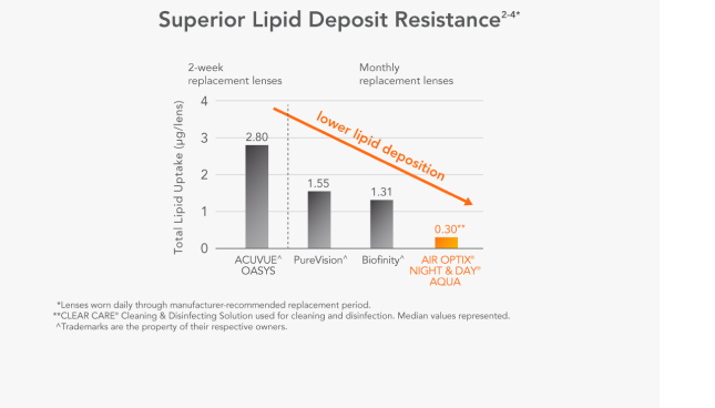 Superior Lipid Deposit Resistance