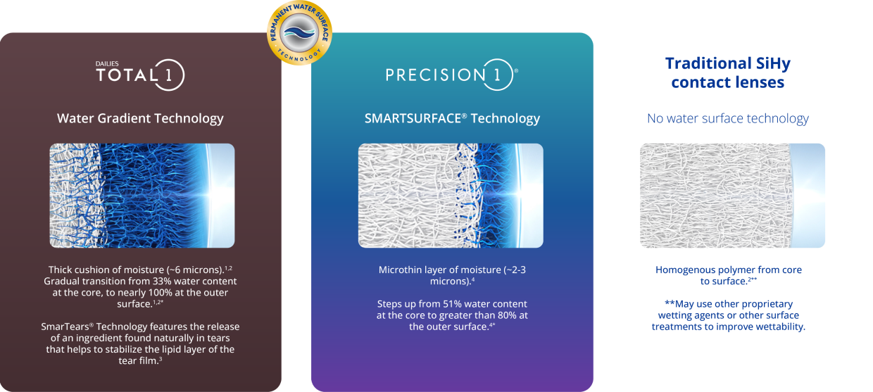 Precision1 was born from Water Gradient Technology Graphics