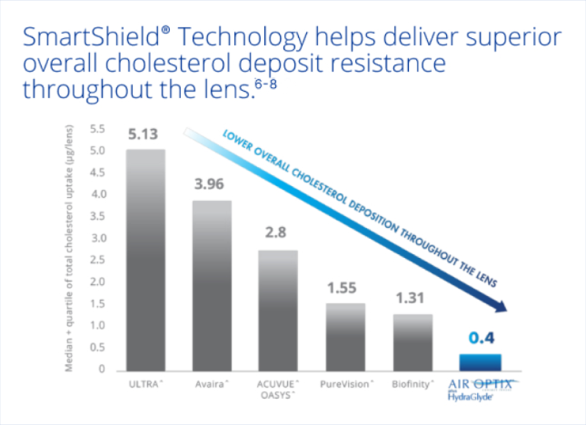 SmartShield® Technology Helps Deliver Superior Overall Cholesterol Deposit Resistance Throughout the Lens.