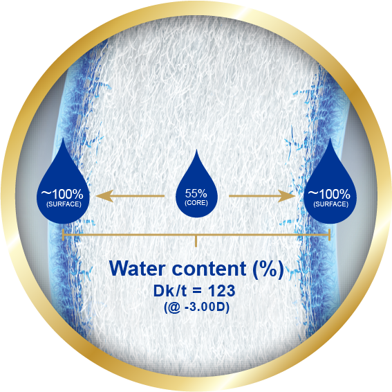 Lens surface resisting larger moleculres such as lipids and bacteria