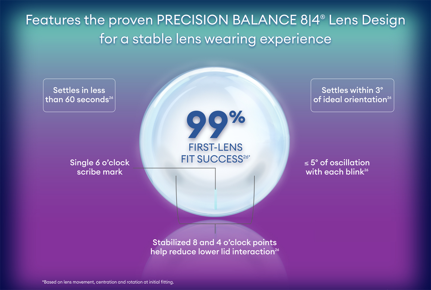 99% First Lens Fit Success Graphic