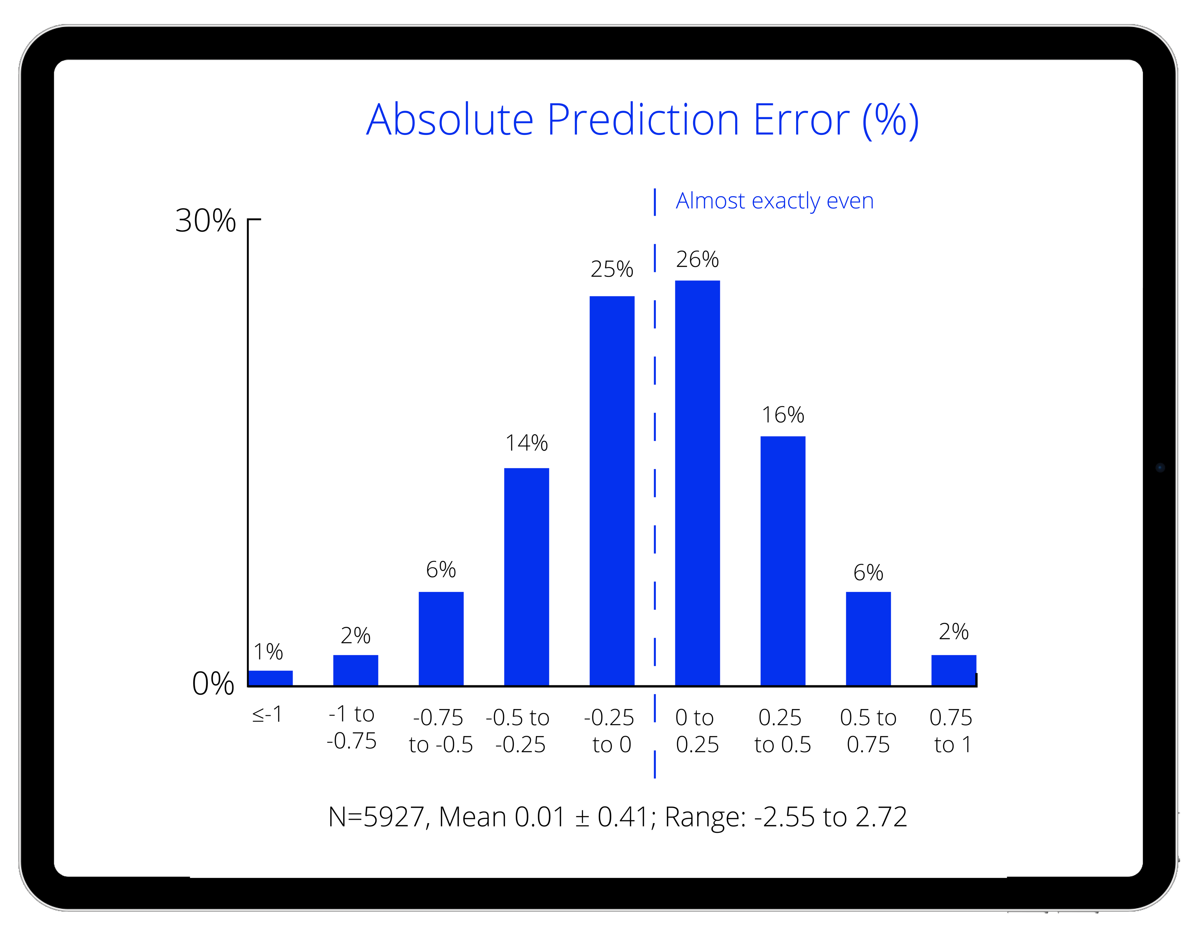 Absolute Prediction Error % Graphic #2