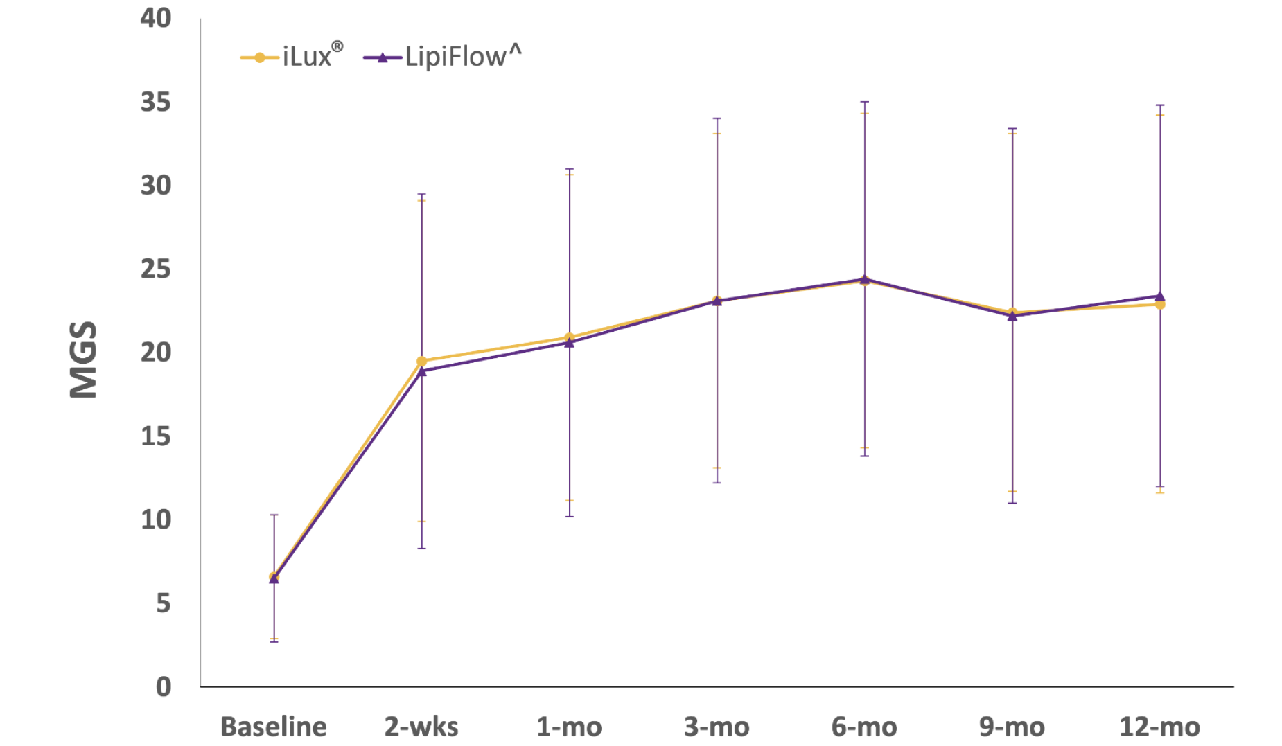 Graph showing comparable Meibomian gland scores (MGS) of iLux and LipiFlow over a 12 month time period (scores at baseline, 2 weeks and 1, 3, 6, 9, and 12 month marks)