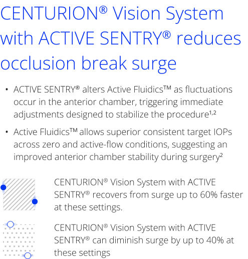 CENTURION® Vision System with ACTIVE SENTRY® reduces occlusion break surge