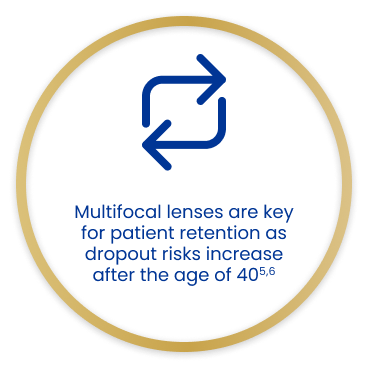 Multifocal lenses are key for patient retention as dropout risks increase after the age of 405,6